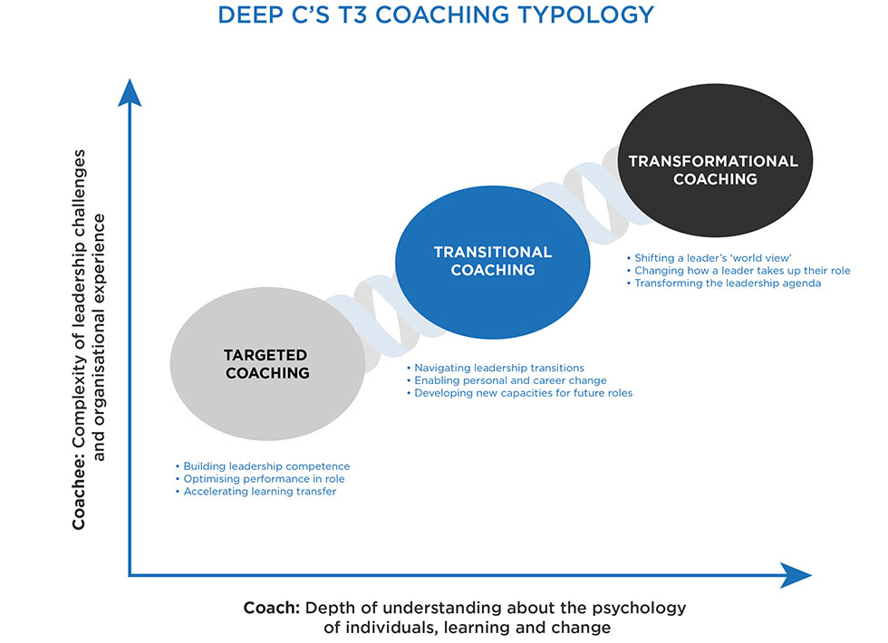 DEEP C's T3 Coaching Typology